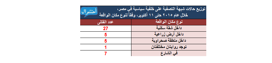حالات شبهة التصفية 2015