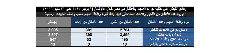 Trafficking Children Statistics