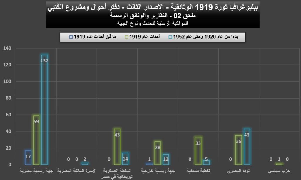 ببليوغرافيا 1919 (الإصدار الثالث) - ملحق 02 التقارير والوثائق الرسمية 1919 02 Political Data Reports Graphs 02 1024x614