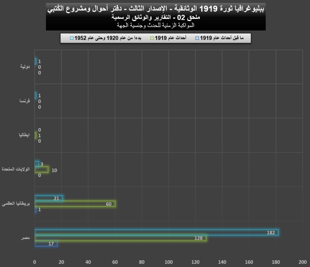 ببليوغرافيا 1919 (الإصدار الثالث) - ملحق 02 التقارير والوثائق الرسمية 1919 02 Political Data Reports Graphs 03 1024x884