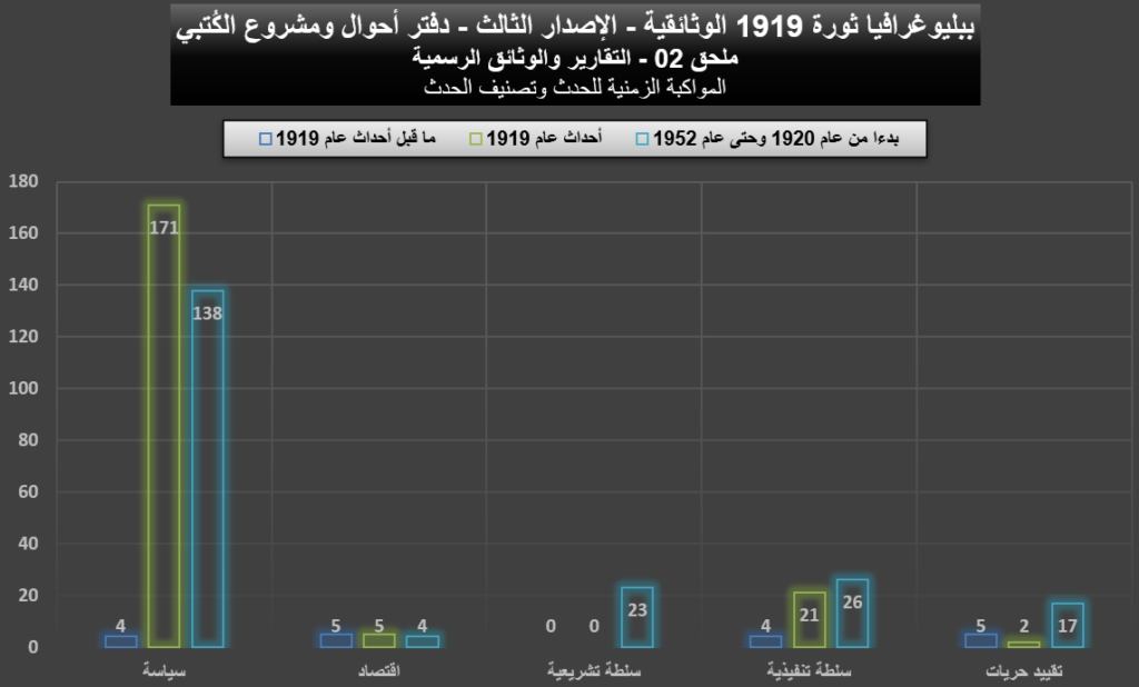 ببليوغرافيا 1919 (الإصدار الثالث) - ملحق 02 التقارير والوثائق الرسمية 1919 02 Political Data Reports Graphs 07 1024x618
