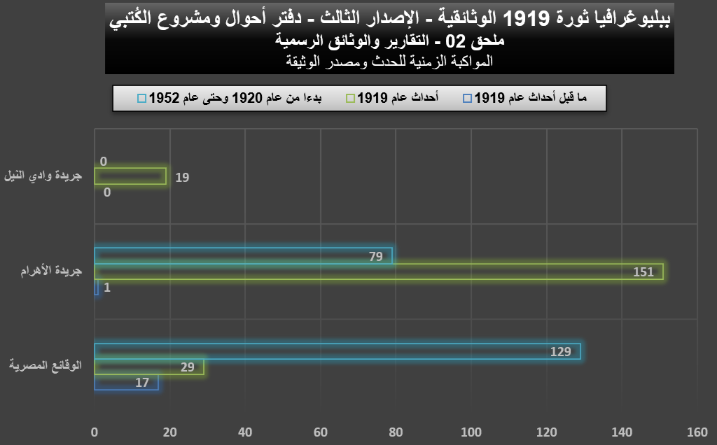 ببليوغرافيا 1919 (الإصدار الثالث) - ملحق 02 التقارير والوثائق الرسمية 1919 02 Political Data Reports Graphs 08