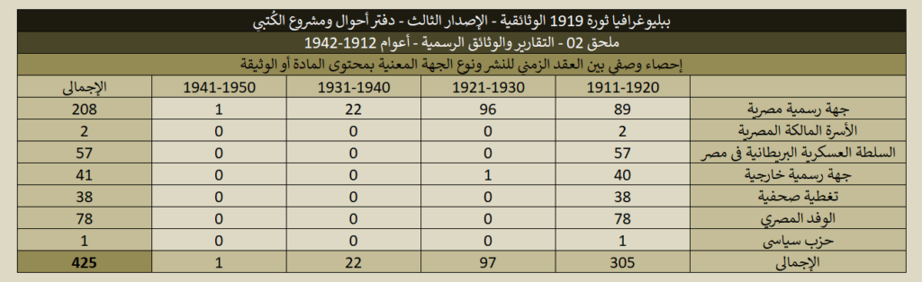 ببليوغرافيا 1919 (الإصدار الثالث) - ملحق 02 التقارير والوثائق الرسمية 1919 02 Political Data Reports Stats 01 1024x314