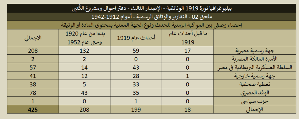 ببليوغرافيا 1919 (الإصدار الثالث) - ملحق 02 التقارير والوثائق الرسمية 1919 02 Political Data Reports Stats 02 1024x407