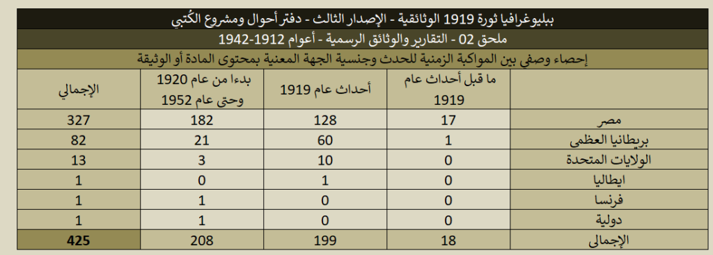 ببليوغرافيا 1919 (الإصدار الثالث) - ملحق 02 التقارير والوثائق الرسمية 1919 02 Political Data Reports Stats 03 1024x367