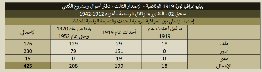 ببليوغرافيا 1919 (الإصدار الثالث) - ملحق 02 التقارير والوثائق الرسمية 1919 02 Political Data Reports Stats 04 1024x282