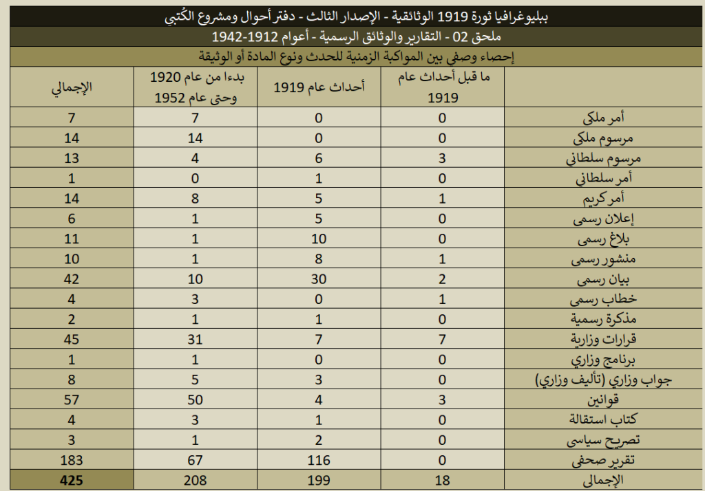 ببليوغرافيا 1919 (الإصدار الثالث) - ملحق 02 التقارير والوثائق الرسمية 1919 02 Political Data Reports Stats 05 1024x714