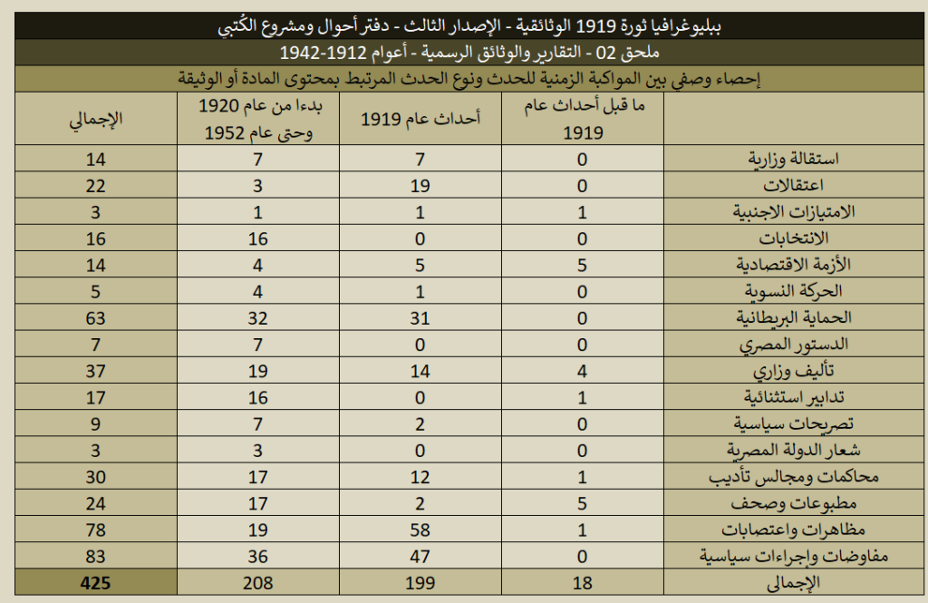 ببليوغرافيا 1919 (الإصدار الثالث) - ملحق 02 التقارير والوثائق الرسمية 1919 02 Political Data Reports Stats 06 1024x665