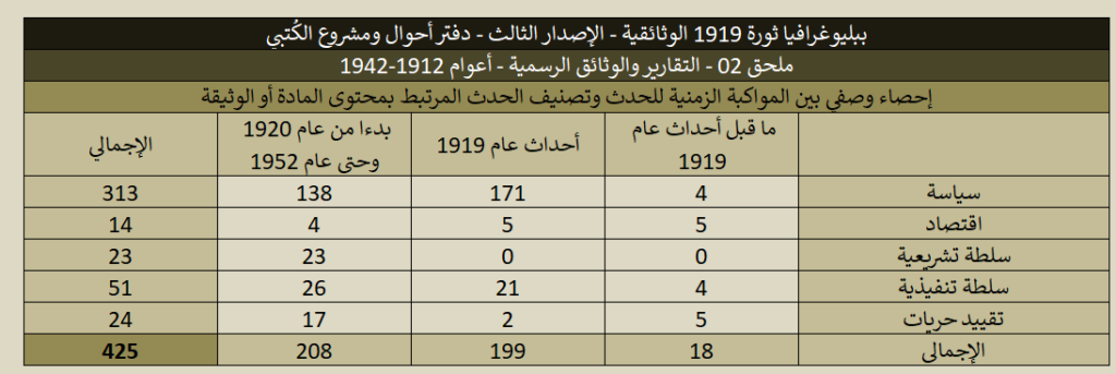 ببليوغرافيا 1919 (الإصدار الثالث) - ملحق 02 التقارير والوثائق الرسمية 1919 02 Political Data Reports Stats 07 1024x343