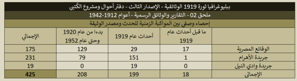 ببليوغرافيا 1919 (الإصدار الثالث) - ملحق 02 التقارير والوثائق الرسمية 1919 02 Political Data Reports Stats 08 1024x280