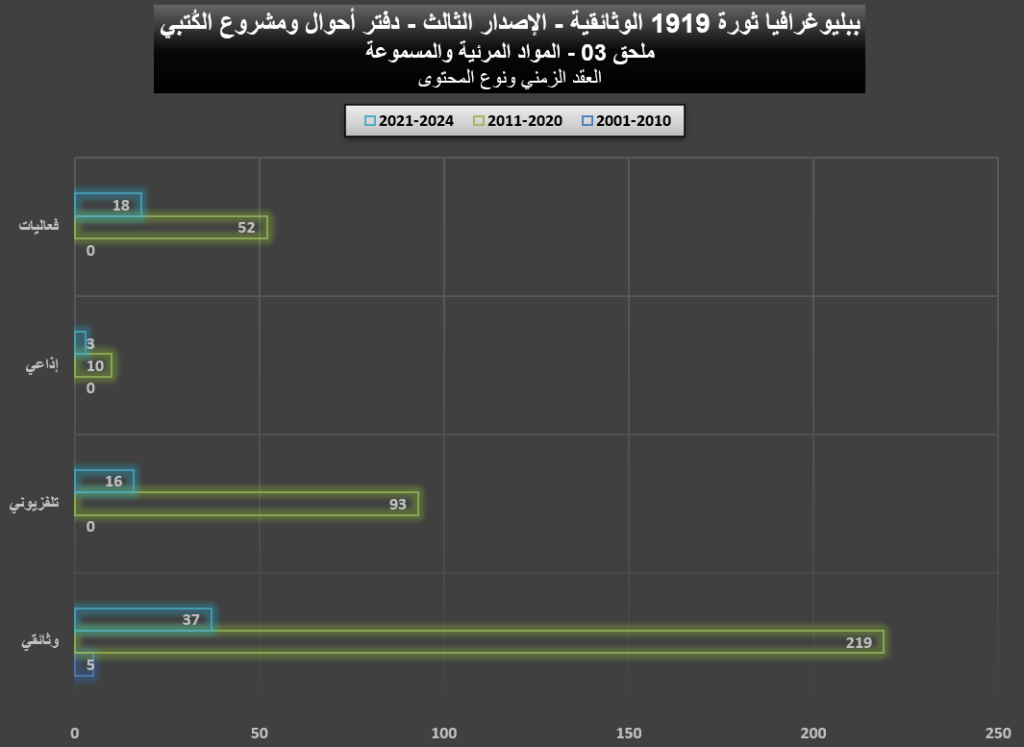 ببليوغرافيا 1919 (الإصدار الثالث) - ملحق 03 المواد المرئية والمسموعة 1919 03 Videos Graphs 01 1024x747