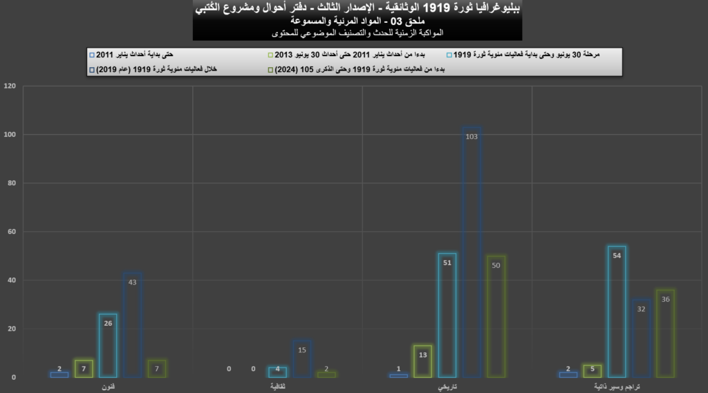 ببليوغرافيا 1919 (الإصدار الثالث) - ملحق 03 المواد المرئية والمسموعة 1919 03 Videos Graphs 05 1024x568