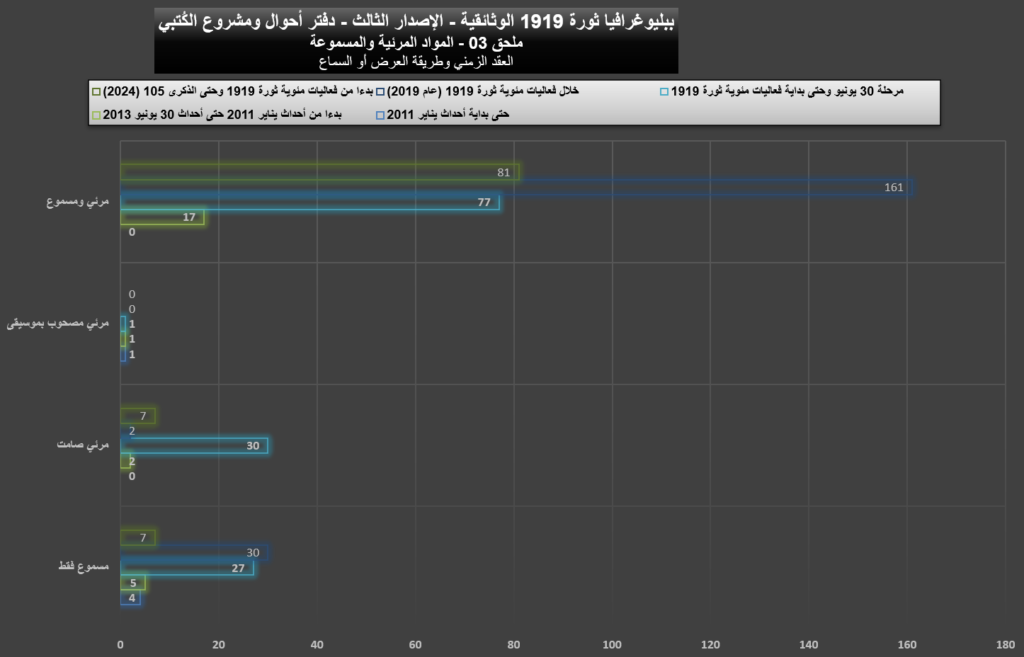 ببليوغرافيا 1919 (الإصدار الثالث) - ملحق 03 المواد المرئية والمسموعة 1919 03 Videos Graphs 08 1024x657
