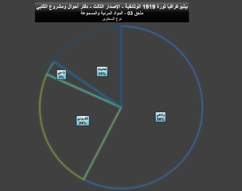 ببليوغرافيا 1919 (الإصدار الثالث) - ملحق 03 المواد المرئية والمسموعة 1919 03 Videos Graphs 12 1024x810