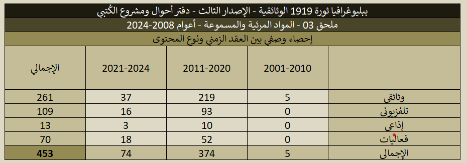 ببليوغرافيا 1919 (الإصدار الثالث) - ملحق 03 المواد المرئية والمسموعة 1919 03 Videos Stats 01
