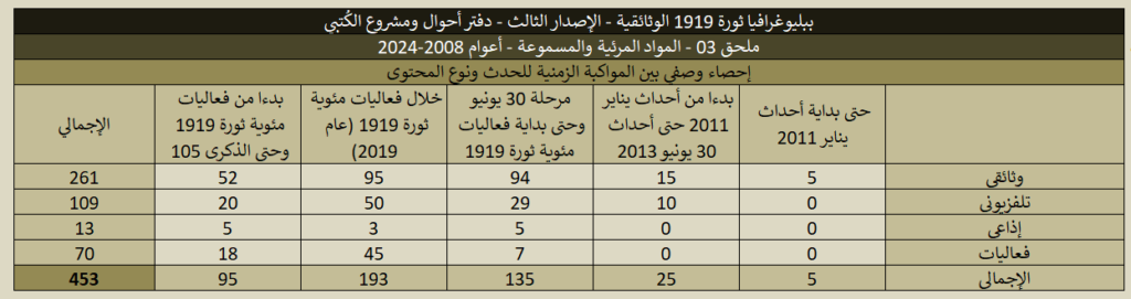 ببليوغرافيا 1919 (الإصدار الثالث) - ملحق 03 المواد المرئية والمسموعة 1919 03 Videos Stats 02 1024x271