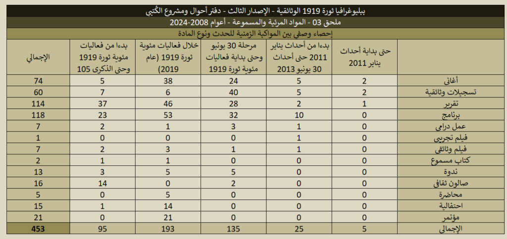 ببليوغرافيا 1919 (الإصدار الثالث) - ملحق 03 المواد المرئية والمسموعة 1919 03 Videos Stats 03 1024x483