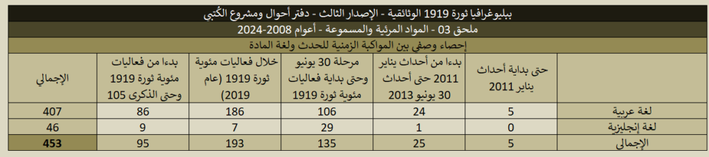 ببليوغرافيا 1919 (الإصدار الثالث) - ملحق 03 المواد المرئية والمسموعة 1919 03 Videos Stats 04 1024x228