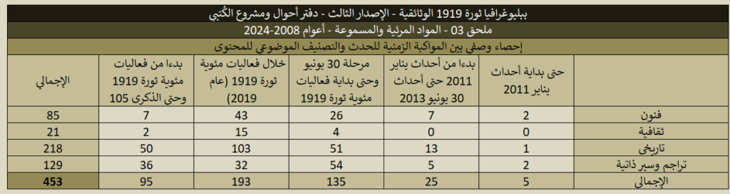ببليوغرافيا 1919 (الإصدار الثالث) - ملحق 03 المواد المرئية والمسموعة 1919 03 Videos Stats 05 1024x272