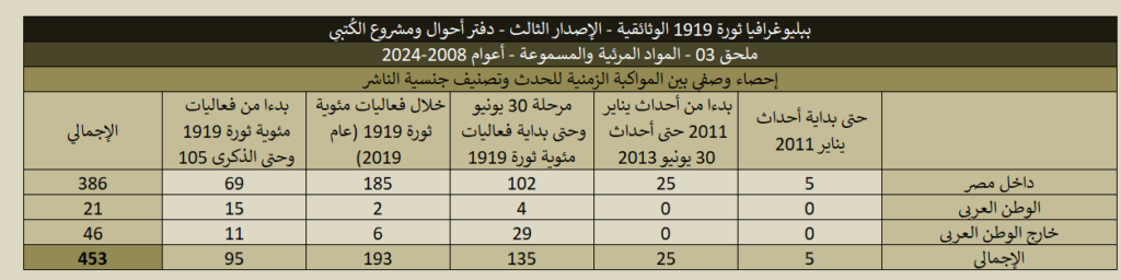 ببليوغرافيا 1919 (الإصدار الثالث) - ملحق 03 المواد المرئية والمسموعة 1919 03 Videos Stats 06 1024x256