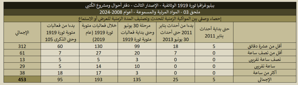 ببليوغرافيا 1919 (الإصدار الثالث) - ملحق 03 المواد المرئية والمسموعة 1919 03 Videos Stats 07 1024x294