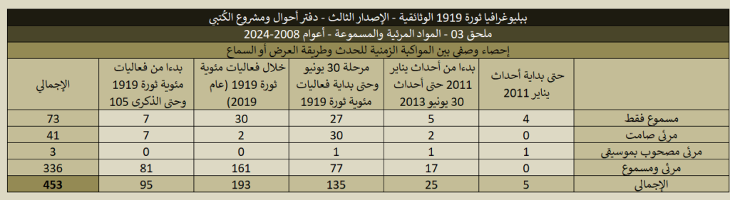 ببليوغرافيا 1919 (الإصدار الثالث) - ملحق 03 المواد المرئية والمسموعة 1919 03 Videos Stats 08 1024x281