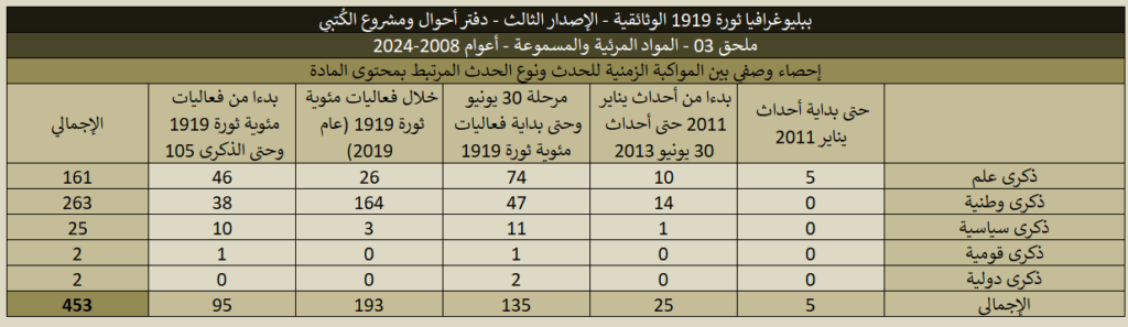 ببليوغرافيا 1919 (الإصدار الثالث) - ملحق 03 المواد المرئية والمسموعة 1919 03 Videos Stats 09 1024x297