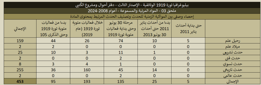 ببليوغرافيا 1919 (الإصدار الثالث) - ملحق 03 المواد المرئية والمسموعة 1919 03 Videos Stats 10 1024x336