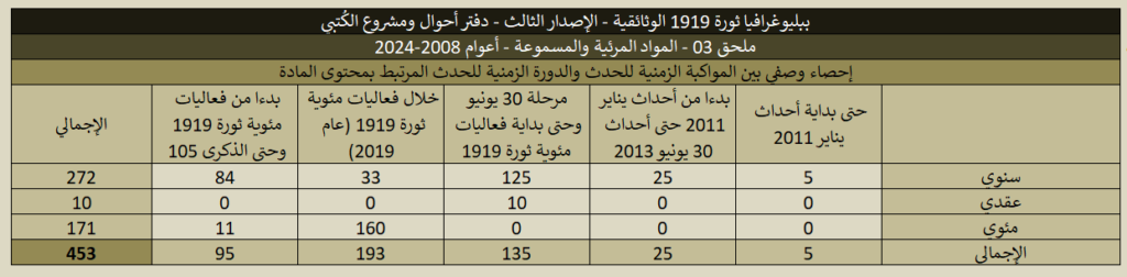 ببليوغرافيا 1919 (الإصدار الثالث) - ملحق 03 المواد المرئية والمسموعة 1919 03 Videos Stats 11 1024x252