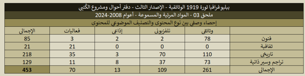 ببليوغرافيا 1919 (الإصدار الثالث) - ملحق 03 المواد المرئية والمسموعة 1919 03 Videos Stats 12 1024x256