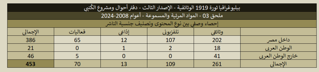 ببليوغرافيا 1919 (الإصدار الثالث) - ملحق 03 المواد المرئية والمسموعة 1919 03 Videos Stats 13 1024x234