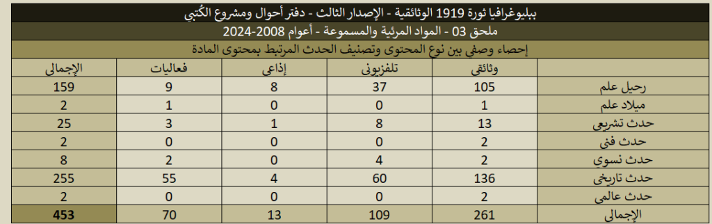 ببليوغرافيا 1919 (الإصدار الثالث) - ملحق 03 المواد المرئية والمسموعة 1919 03 Videos Stats 14 1024x322