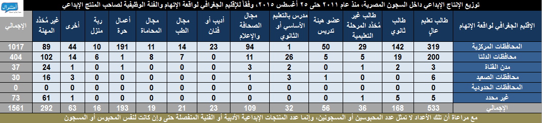 أرشيف الإنتاج الإبداعي داخل أماكن الاحتجاز 2011-2015 01. الفئة الوظيفية والاقليم