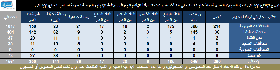 أرشيف الإنتاج الإبداعي داخل أماكن الاحتجاز 2011-2015 02. المرحلة العمرية والاقليم