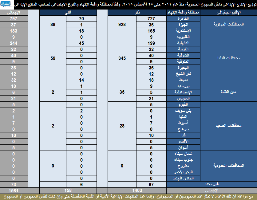 أرشيف الإنتاج الإبداعي داخل أماكن الاحتجاز 2011-2015 03. النوع والمحافظة