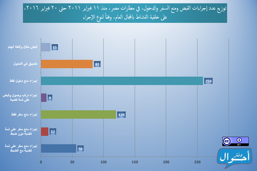 إجراءات الضبط ومنع السفر والدخول على خلفية الناشطية المجتمعية 2011-2016 1 الإجراء