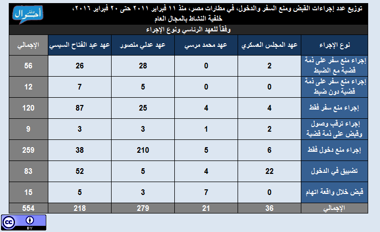 إجراءات الضبط ومنع السفر والدخول على خلفية الناشطية المجتمعية 2011-2016 1 العهد والإجراء