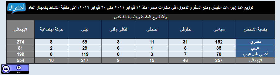 إجراءات الضبط ومنع السفر والدخول على خلفية الناشطية المجتمعية 2011-2016 10 النشاط والجنسية