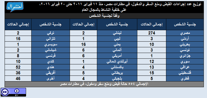 إجراءات الضبط ومنع السفر والدخول على خلفية الناشطية المجتمعية 2011-2016 13 الجنسية