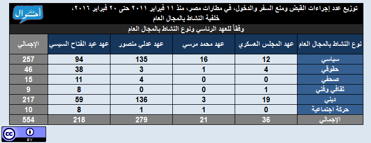 إجراءات الضبط ومنع السفر والدخول على خلفية الناشطية المجتمعية 2011-2016 2 العهد والنشاط