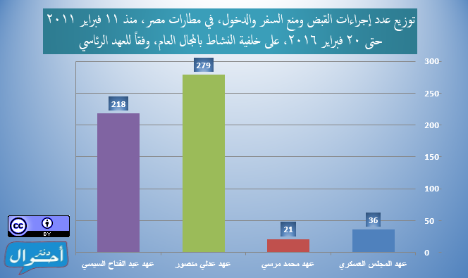 إجراءات الضبط ومنع السفر والدخول على خلفية الناشطية المجتمعية 2011-2016 2 العهد