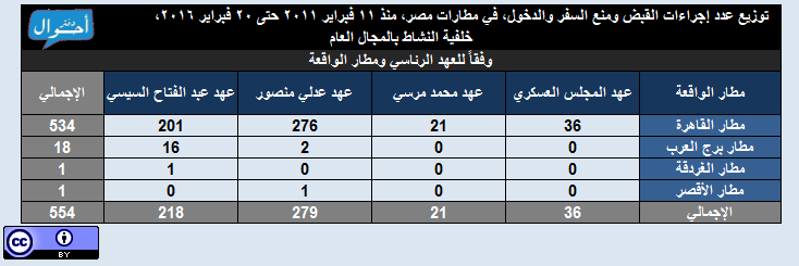 إجراءات الضبط ومنع السفر والدخول على خلفية الناشطية المجتمعية 2011-2016 3 العهد والمطار