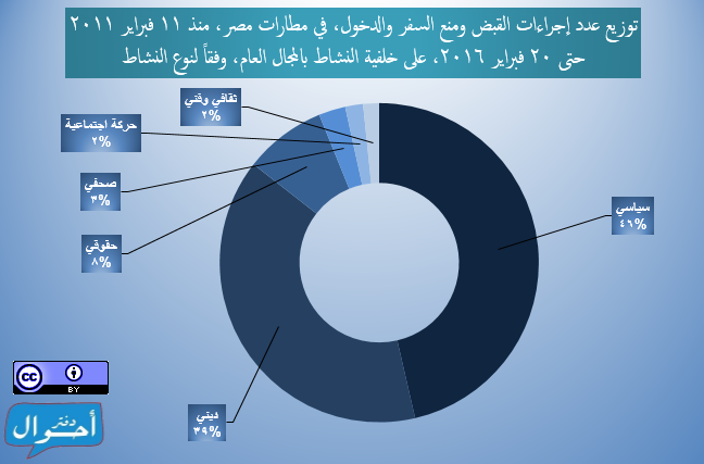 إجراءات الضبط ومنع السفر والدخول على خلفية الناشطية المجتمعية 2011-2016 3 النشاط
