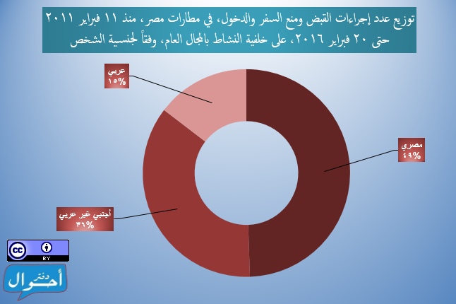 إجراءات الضبط ومنع السفر والدخول على خلفية الناشطية المجتمعية 2011-2016 5 الجنسية