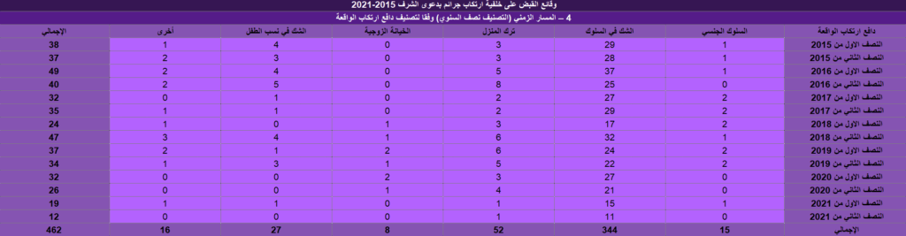 وقائع القبض على خلفية ارتكاب جرائم بدعوى الشرف 2015-2021 (إصدار ثان) Screenshot 2025 08 14 173544 1024x267