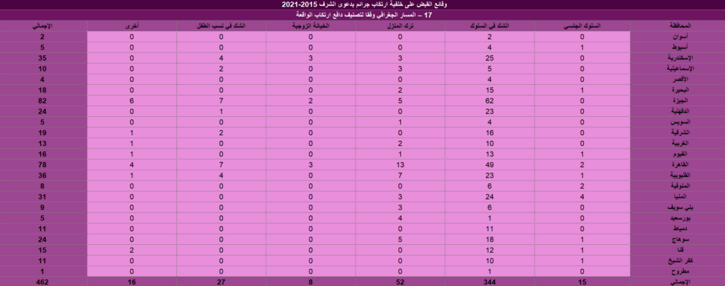 وقائع القبض على خلفية ارتكاب جرائم بدعوى الشرف 2015-2021 (إصدار ثان) Screenshot 2025 08 14 173603 1024x404