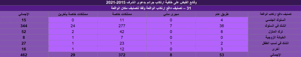 وقائع القبض على خلفية ارتكاب جرائم بدعوى الشرف 2015-2021 (إصدار ثان) Screenshot 2025 08 14 173631 1024x195