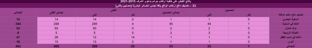 وقائع القبض على خلفية ارتكاب جرائم بدعوى الشرف 2015-2021 (إصدار ثان) Screenshot 2025 08 14 173644 1024x160