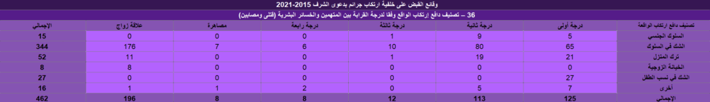 وقائع القبض على خلفية ارتكاب جرائم بدعوى الشرف 2015-2021 (إصدار ثان) Screenshot 2025 08 14 173700 1024x148