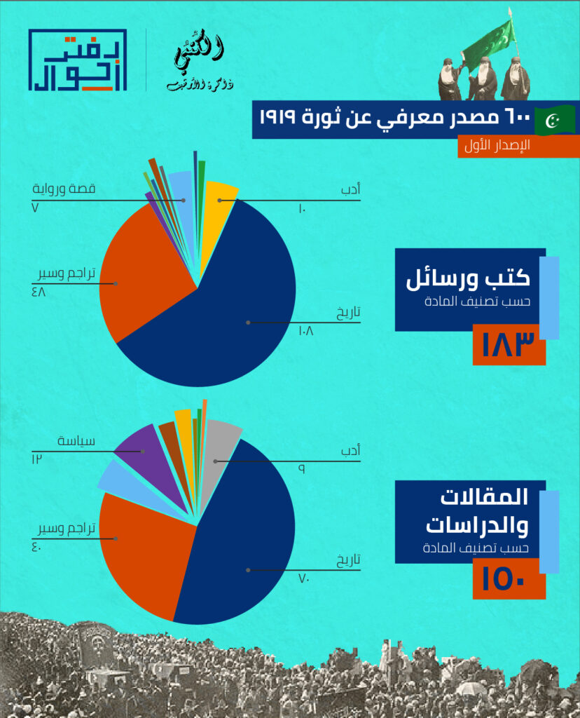 بيبليوغرافيا وثائقية عن ثورة 1919 (إصدار أول) Cover 100 06 828x1024
